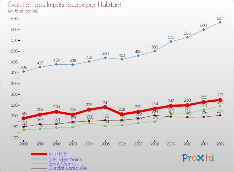 Evolution et montant des impôts locaux par Habitant pour VILLEBRET et les communes proches Comparaison des impôts locaux par habitant pour VILLEBRET et les communes voisines