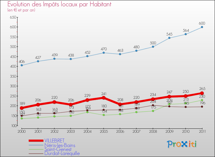 Evolution et montant des impôts locaux par Habitant pour VILLEBRET et les communes proches Comparaison des impôts locaux par habitant pour VILLEBRET et les communes voisines
