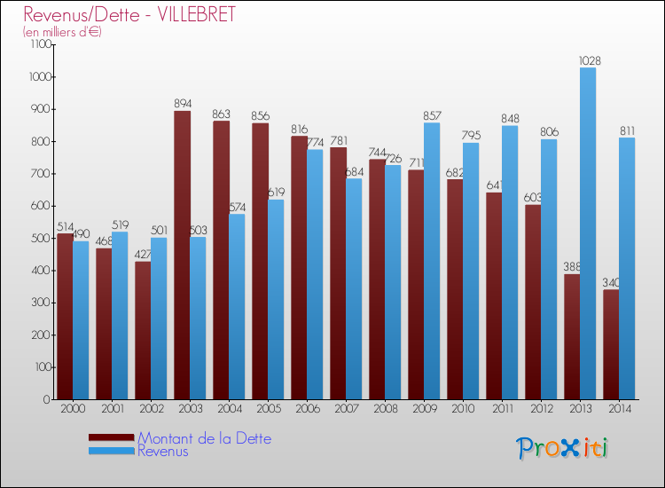 Evolution comparée de la dette et des revenus pour la commune de VILLEBRET de 2000 à 2014 Comparaison de la dette et des revenus pour VILLEBRET de 2000 à 2014