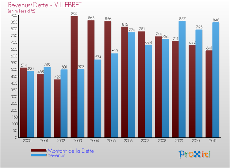 Evolution comparée de la dette et des revenus pour la commune de VILLEBRET de 2000 à 2011 Comparaison de la dette et des revenus pour VILLEBRET de 2000 à 2011