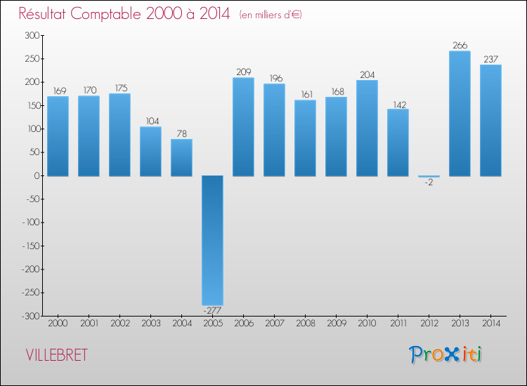 Evolution du résultat comptable pour la commune de VILLEBRET de 2000 à 2014 Evolution du résultat comptable pour VILLEBRET de 2000 à 2014