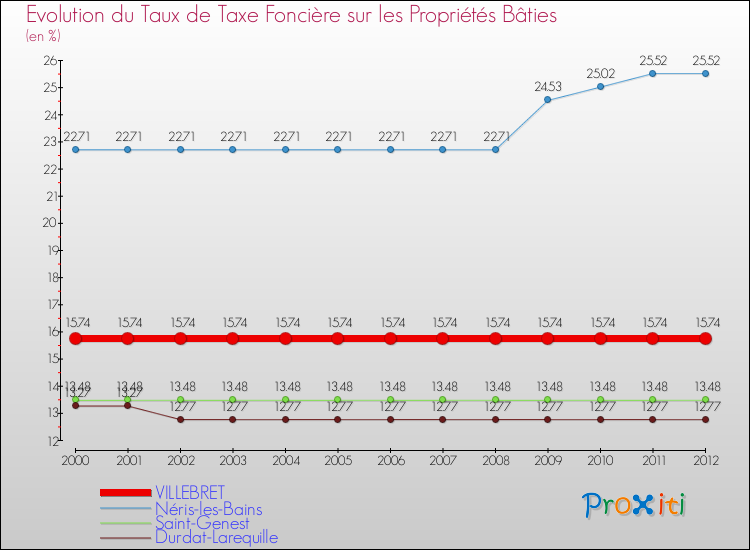 Evolution du taux de la taxe foncière sur le bati pour VILLEBRET et les communes proches de 2000 à 2012 Comparaison des taux de taxe foncière sur le bati pour VILLEBRET et les communes voisines de 2000 à 2012