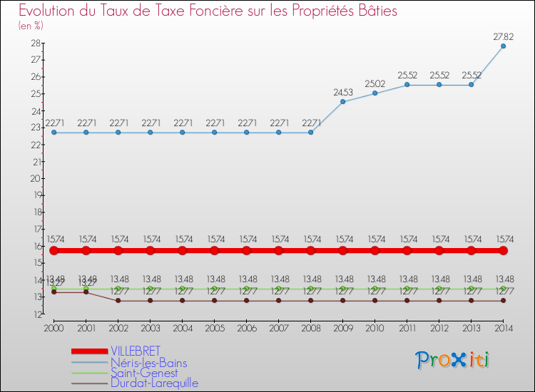 Evolution du taux de la taxe foncière sur le bati pour VILLEBRET et les communes proches de 2000 à 2014 Comparaison des taux de taxe foncière sur le bati pour VILLEBRET et les communes voisines de 2000 à 2014