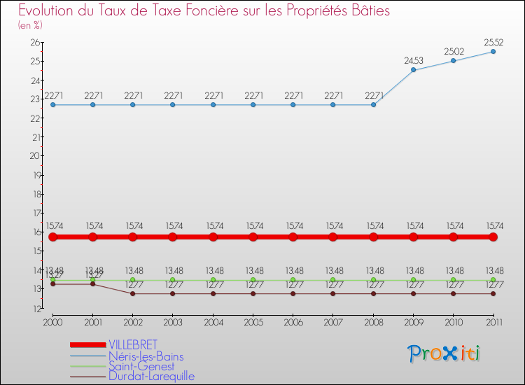 Evolution du taux de la taxe foncière sur le bati pour VILLEBRET et les communes proches Comparaison des taux de taxe foncière sur le bati pour VILLEBRET et les communes voisines