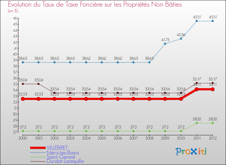 Evolution du taux de la taxe foncière sur les immeubles et terrains non batis pour VILLEBRET et les communes proches de 2000 à 2012 Comparaison des taux de la taxe foncière sur les immeubles et terrains non batis pour VILLEBRET et les communes voisines de 2000 à 2012