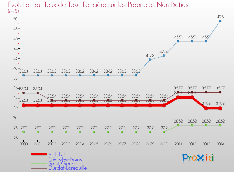 Evolution du taux de la taxe foncière sur les immeubles et terrains non batis pour VILLEBRET et les communes proches de 2000 à 2014 Comparaison des taux de la taxe foncière sur les immeubles et terrains non batis pour VILLEBRET et les communes voisines de 2000 à 2014