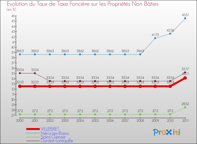 Evolution du taux de la taxe foncière sur les immeubles et terrains non batis pour VILLEBRET et les communes proches Comparaison des taux de la taxe foncière sur les immeubles et terrains non batis pour VILLEBRET et les communes voisines