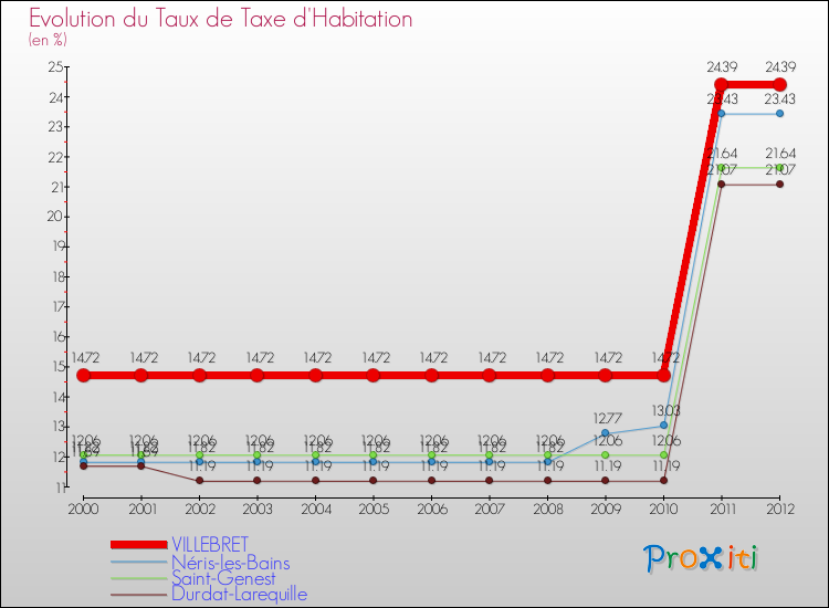 Evolution du taux de la taxe d'habitation pour VILLEBRET et les communes proches Comparaison des taux de la taxe d'habitation pour VILLEBRET et les communes voisines