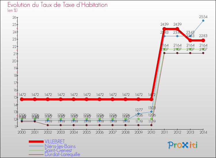 Evolution du taux de la taxe d'habitation pour VILLEBRET et les communes proches de 2000 à 2014 Comparaison des taux de la taxe d'habitation pour VILLEBRET et les communes voisines de 2000 à 2014