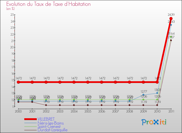 Evolution du taux de la taxe d'habitation pour VILLEBRET et les communes proches Comparaison des taux de la taxe d'habitation pour VILLEBRET et les communes voisines