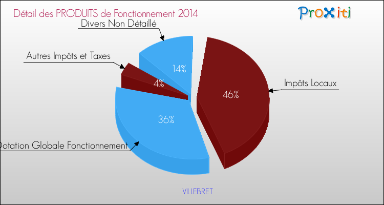Décomposition du Budget de Fonctionnement 2014 de la commune de VILLEBRET Budget de Fonctionnement 2014 pour la commune de VILLEBRET
