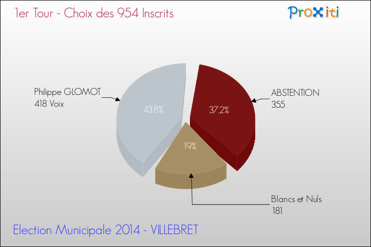 Résultats par rapport aux inscrits au 1er Tour des Elections Municipales 2014 de la commune de VILLEBRET Elections Municipales 2014 - Résultats par rapport aux inscrits au 1er Tour pour la commune de VILLEBRET