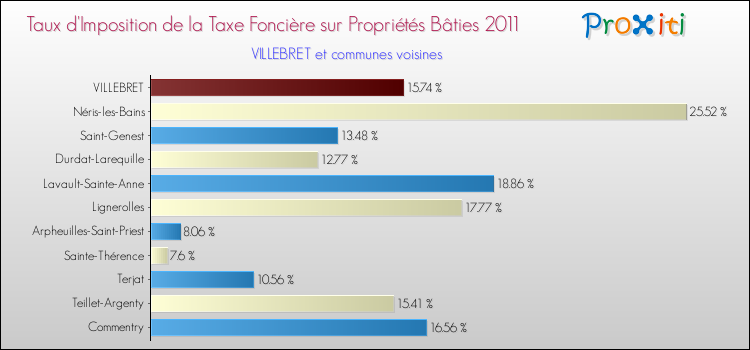 Taux d'imposition de la taxe foncière sur le bati 2011 pour VILLEBRET et les communes proches Comparaison des taux d'imposition de la taxe foncière sur le bati 2011 pour VILLEBRET et les communes voisines