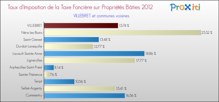Taux d'imposition de la taxe foncière sur le bati 2012 pour VILLEBRET et les communes proches Comparaison des taux d'imposition de la taxe foncière sur le bati 2012 pour VILLEBRET et les communes voisines