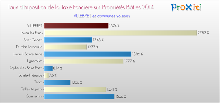 Taux d'imposition de la taxe foncière sur le bati 2014 pour VILLEBRET et les communes proches Comparaison des taux d'imposition de la taxe foncière sur le bati 2014 pour VILLEBRET et les communes voisines