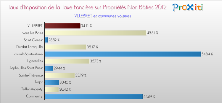 Taux d'imposition de la taxe foncière sur les immeubles et terrains non batis 2012 pour VILLEBRET et les communes proches Comparaison des taux d'imposition de la taxe foncière sur les immeubles et terrains non batis 2012 pour VILLEBRET et les communes voisines