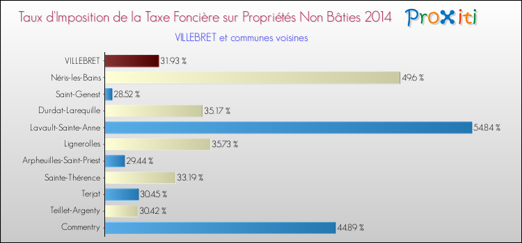 Taux d'imposition de la taxe foncière sur les immeubles et terrains non batis 2014 pour VILLEBRET et les communes proches Comparaison des taux d'imposition de la taxe foncière sur les immeubles et terrains non batis 2014 pour VILLEBRET et les communes voisines