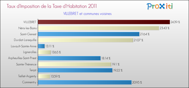 Taux d'imposition de la taxe d'habitation 2011 pour VILLEBRET et les communes proches Comparaison des taux d'imposition de la taxe d'habitation 2011 pour VILLEBRET et les communes voisines