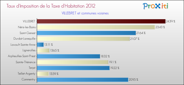 Taux d'imposition de la taxe d'habitation 2012 pour VILLEBRET et les communes proches Comparaison des taux d'imposition de la taxe d'habitation 2012 pour VILLEBRET et les communes voisines