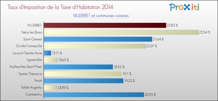 Taux d'imposition de la taxe d'habitation 2014 pour VILLEBRET et les communes proches Comparaison des taux d'imposition de la taxe d'habitation 2014 pour VILLEBRET et les communes voisines