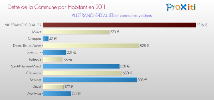 Dette par habitant de la commune en 2011 pour VILLEFRANCHE-D'ALLIER et les communes proches Comparaison de la dette par habitant de la commune en 2011 pour VILLEFRANCHE-D'ALLIER et les communes voisines
