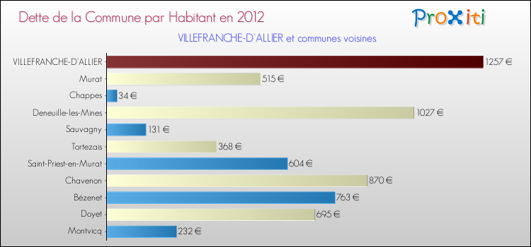 Dette par habitant de la commune en 2012 pour VILLEFRANCHE-D'ALLIER et les communes proches Comparaison de la dette par habitant de la commune en 2012 pour VILLEFRANCHE-D'ALLIER et les communes voisines