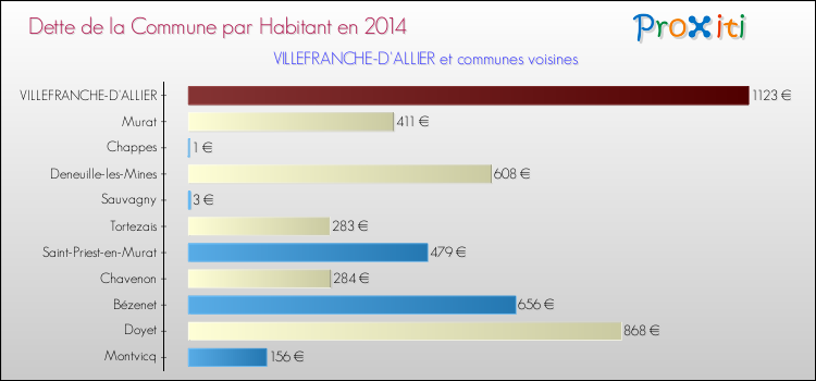 Dette par habitant de la commune en 2014 pour VILLEFRANCHE-D'ALLIER et les communes proches Comparaison de la dette par habitant de la commune en 2014 pour VILLEFRANCHE-D'ALLIER et les communes voisines