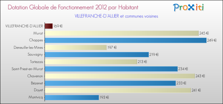 Montant des dotations globales de fonctionnement DGF par Habitant pour VILLEFRANCHE-D'ALLIER et les communes proches Comparaison des des dotations globales de fonctionnement DGF par habitant pour VILLEFRANCHE-D'ALLIER et les communes voisines