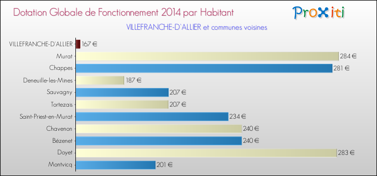 Montant des dotations globales de fonctionnement DGF par Habitant pour VILLEFRANCHE-D'ALLIER et les communes proches en 2014. Comparaison des des dotations globales de fonctionnement DGF par habitant pour VILLEFRANCHE-D'ALLIER et les communes voisines en 2014.