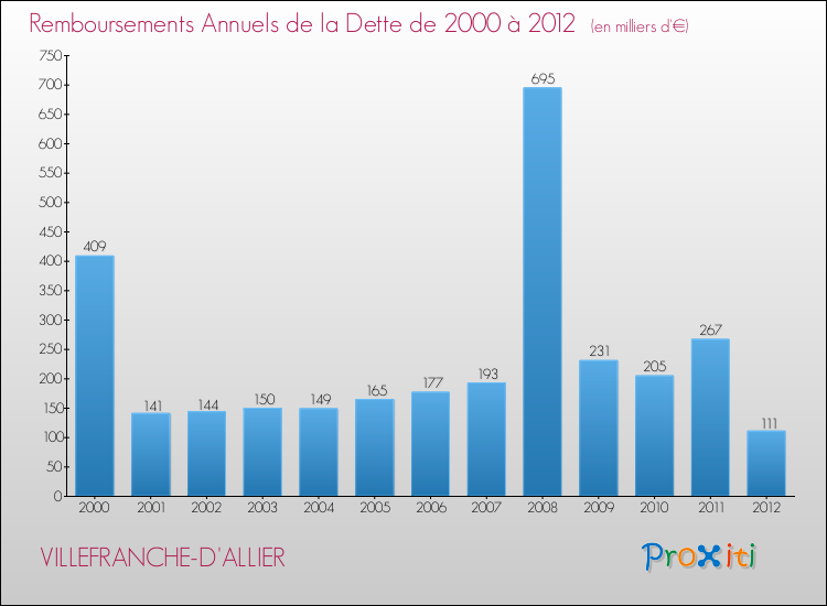 Evolution de l'annuité de la dette pour la commune de VILLEFRANCHE-D'ALLIER de 2000 à 2012 Annuités de la dette pour VILLEFRANCHE-D'ALLIER de 2000 à 2012