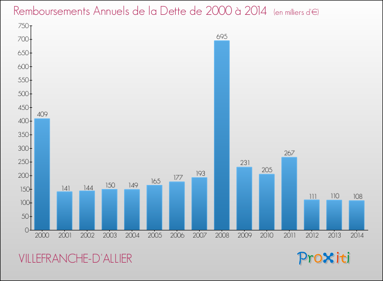 Evolution de l'annuité de la dette pour la commune de VILLEFRANCHE-D'ALLIER de 2000 à 2014 Annuités de la dette pour VILLEFRANCHE-D'ALLIER de 2000 à 2014