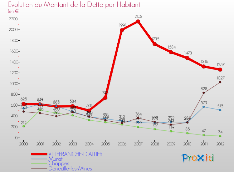 Evolution de la dette par habitant pour la commune de VILLEFRANCHE-D'ALLIER et les communes proches de 2000 à 2012 Comparaison de la dette par habitant pour VILLEFRANCHE-D'ALLIER et les communes voisines de 2000 à 2012