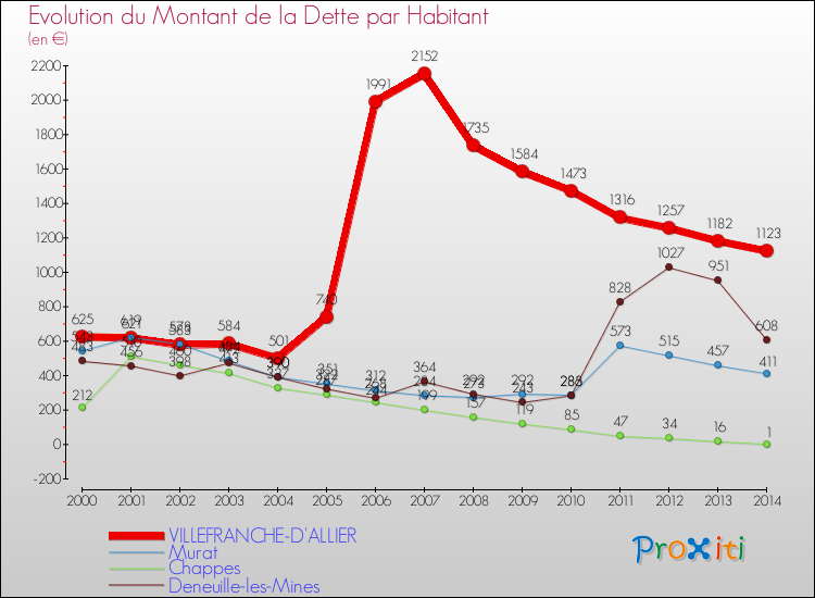 Evolution de la dette par habitant pour la commune de VILLEFRANCHE-D'ALLIER et les communes proches de 2000 à 2014 Comparaison de la dette par habitant pour VILLEFRANCHE-D'ALLIER et les communes voisines de 2000 à 2014