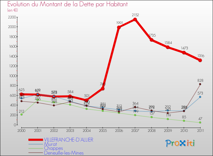 Evolution de la dette par habitant pour la commune de VILLEFRANCHE-D'ALLIER et les communes proches Comparaison de la dette par habitant pour VILLEFRANCHE-D'ALLIER et les communes voisines