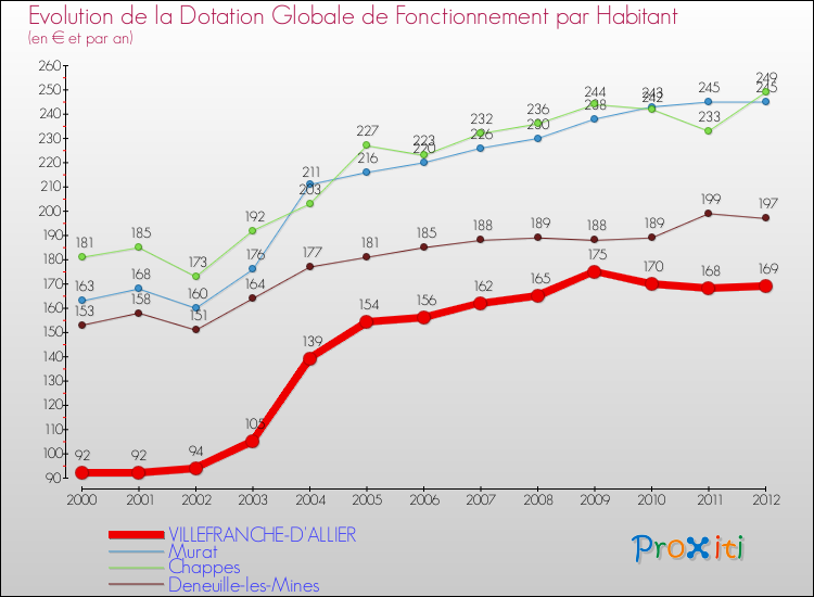 Evolution et montant de la dotation globale de fonctionnement par Habitant pour VILLEFRANCHE-D'ALLIER et les communes proches Comparaison des dotations globales de fonctionnement par habitant pour VILLEFRANCHE-D'ALLIER et les communes voisines