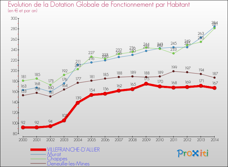Evolution et montant de la dotation globale de fonctionnement par Habitant pour VILLEFRANCHE-D'ALLIER et les communes proches de 2000 à 2014. Comparaison des dotations globales de fonctionnement par habitant pour VILLEFRANCHE-D'ALLIER et les communes voisines de 2000 à 2014.