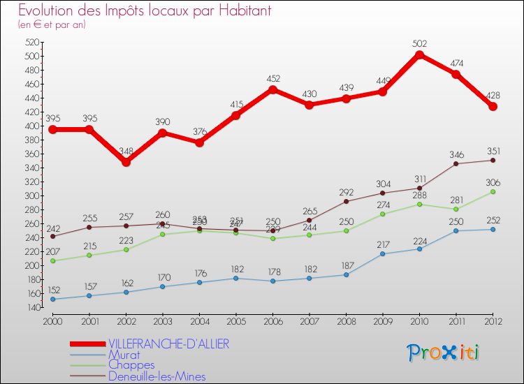 Evolution et montant des impôts locaux par Habitant pour VILLEFRANCHE-D'ALLIER et les communes proches Comparaison des impôts locaux par habitant pour VILLEFRANCHE-D'ALLIER et les communes voisines