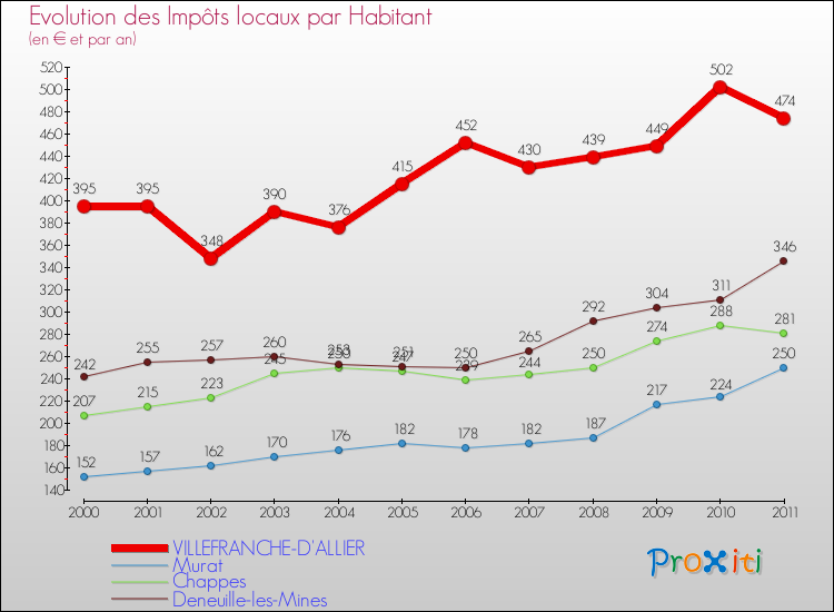 Evolution et montant des impôts locaux par Habitant pour VILLEFRANCHE-D'ALLIER et les communes proches Comparaison des impôts locaux par habitant pour VILLEFRANCHE-D'ALLIER et les communes voisines
