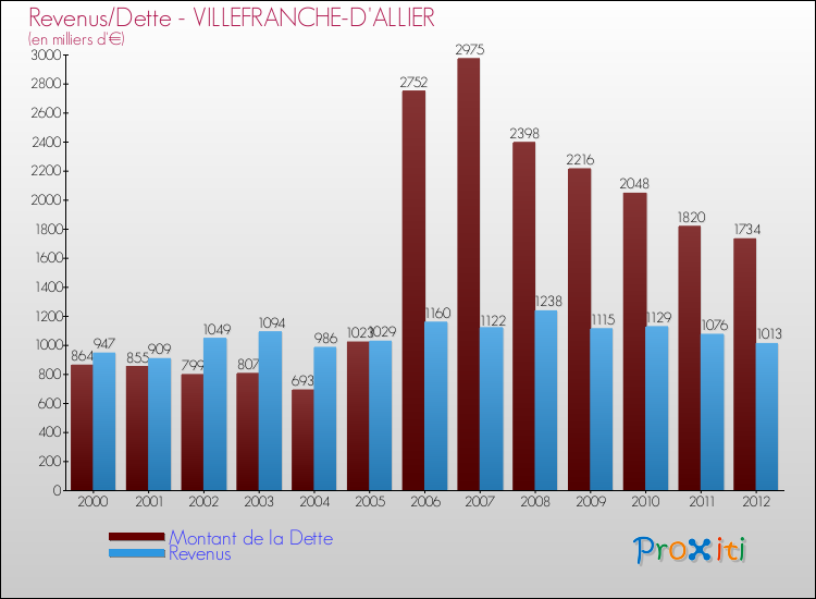 Evolution comparée de la dette et des revenus pour la commune de VILLEFRANCHE-D'ALLIER de 2000 à 2012 Comparaison de la dette et des revenus pour VILLEFRANCHE-D'ALLIER de 2000 à 2012