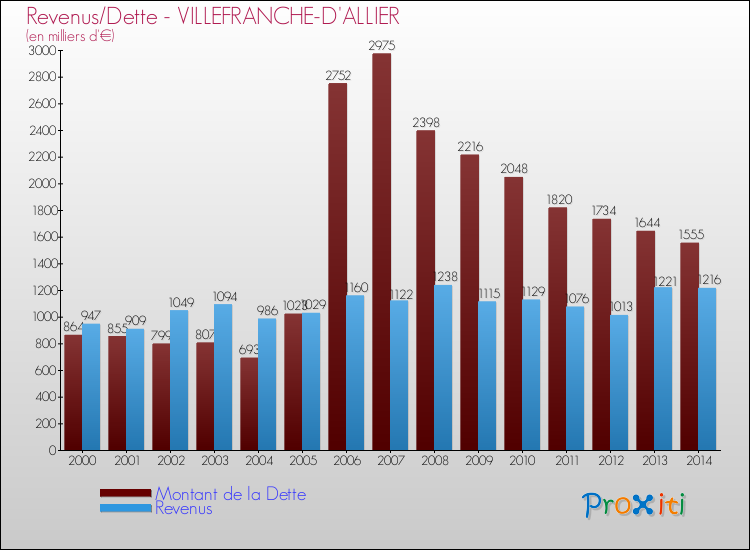Evolution comparée de la dette et des revenus pour la commune de VILLEFRANCHE-D'ALLIER de 2000 à 2014 Comparaison de la dette et des revenus pour VILLEFRANCHE-D'ALLIER de 2000 à 2014