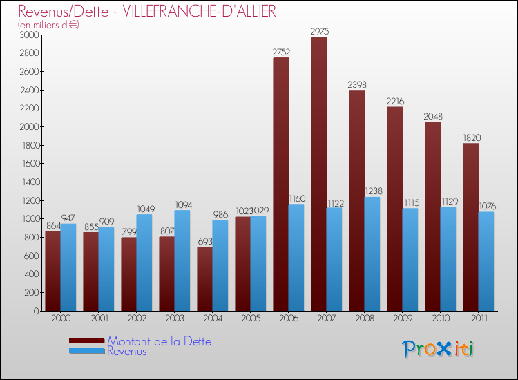 Evolution comparée de la dette et des revenus pour la commune de VILLEFRANCHE-D'ALLIER de 2000 à 2011 Comparaison de la dette et des revenus pour VILLEFRANCHE-D'ALLIER de 2000 à 2011