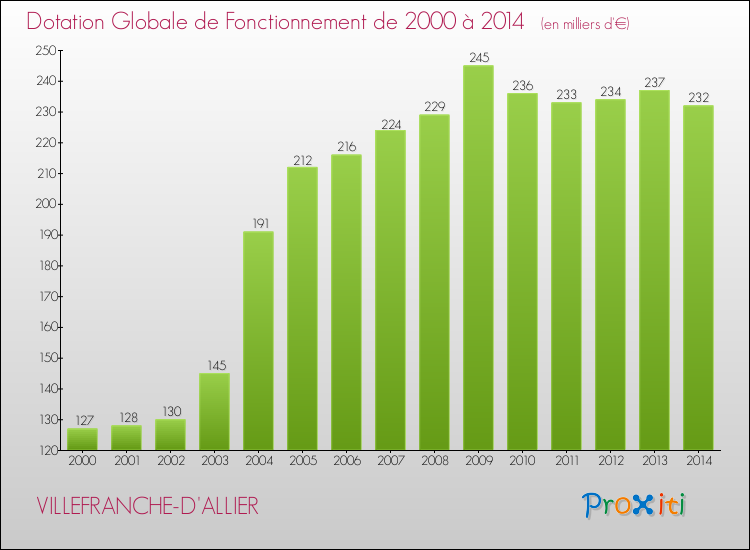 Evolution du montant de la Dotation Globale de Fonctionnement pour la commune de VILLEFRANCHE-D'ALLIER de 2000 à 2014 Evolution du montant de la Dotation Globale de Fonctionnement pour VILLEFRANCHE-D'ALLIER de 2000 à 2014