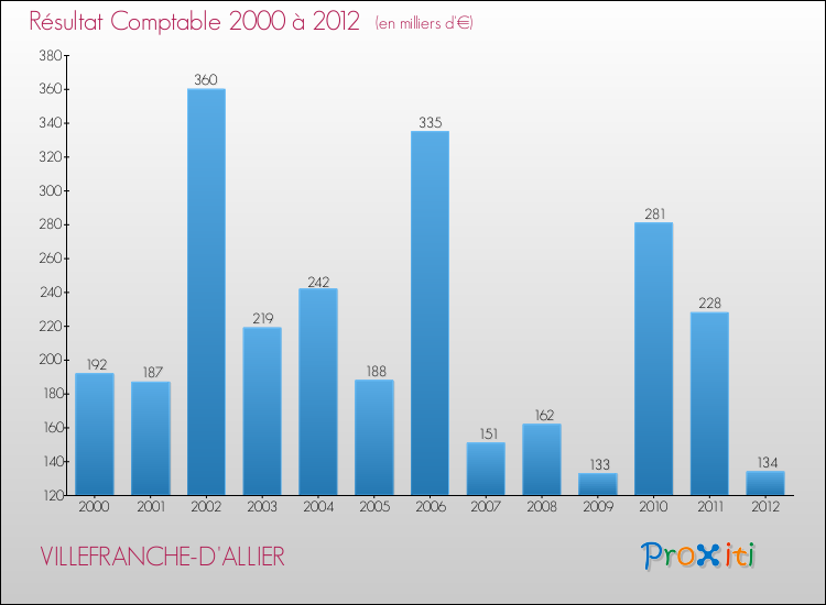 Evolution du résultat comptable pour la commune de VILLEFRANCHE-D'ALLIER de 2000 à 2012 Evolution du résultat comptable pour VILLEFRANCHE-D'ALLIER de 2000 à 2012