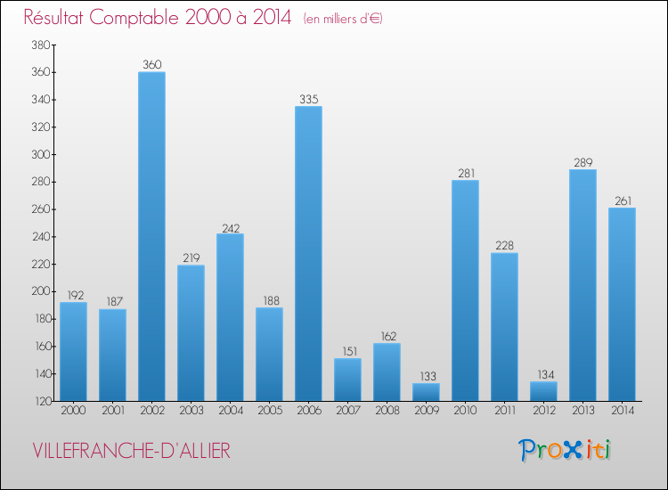 Evolution du résultat comptable pour la commune de VILLEFRANCHE-D'ALLIER de 2000 à 2014 Evolution du résultat comptable pour VILLEFRANCHE-D'ALLIER de 2000 à 2014