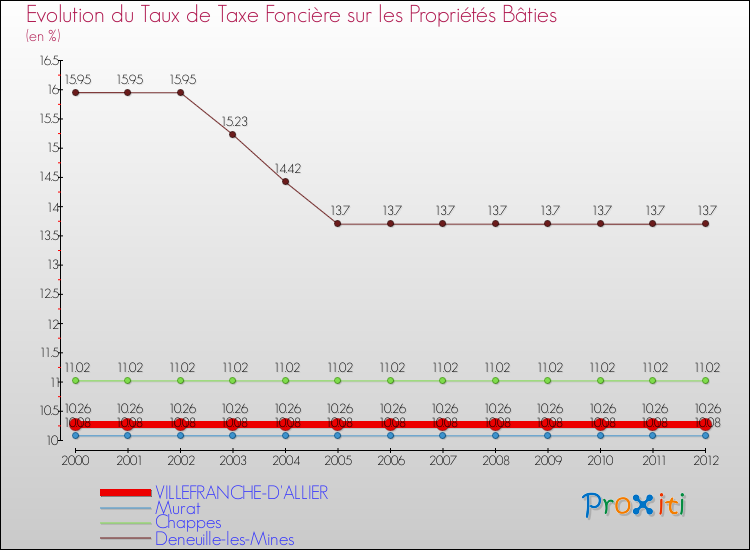 Evolution du taux de la taxe foncière sur le bati pour VILLEFRANCHE-D'ALLIER et les communes proches de 2000 à 2012 Comparaison des taux de taxe foncière sur le bati pour VILLEFRANCHE-D'ALLIER et les communes voisines de 2000 à 2012