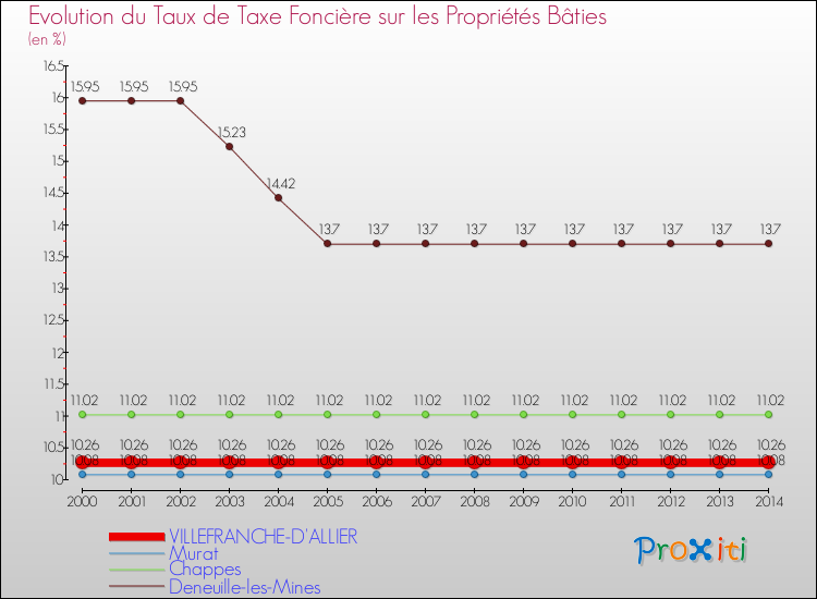 Evolution du taux de la taxe foncière sur le bati pour VILLEFRANCHE-D'ALLIER et les communes proches de 2000 à 2014 Comparaison des taux de taxe foncière sur le bati pour VILLEFRANCHE-D'ALLIER et les communes voisines de 2000 à 2014