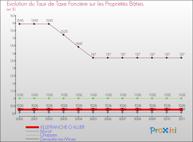 Evolution du taux de la taxe foncière sur le bati pour VILLEFRANCHE-D'ALLIER et les communes proches Comparaison des taux de taxe foncière sur le bati pour VILLEFRANCHE-D'ALLIER et les communes voisines