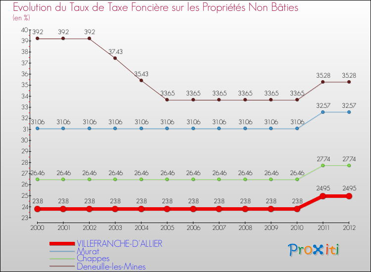 Evolution du taux de la taxe foncière sur les immeubles et terrains non batis pour VILLEFRANCHE-D'ALLIER et les communes proches de 2000 à 2012 Comparaison des taux de la taxe foncière sur les immeubles et terrains non batis pour VILLEFRANCHE-D'ALLIER et les communes voisines de 2000 à 2012