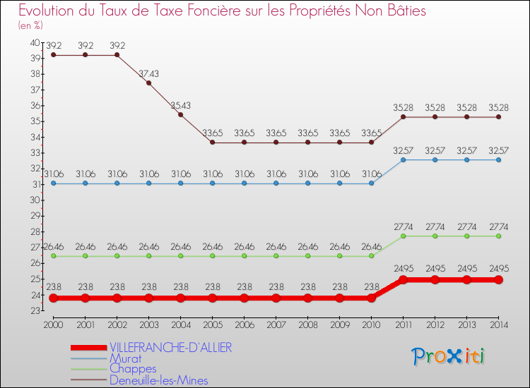Evolution du taux de la taxe foncière sur les immeubles et terrains non batis pour VILLEFRANCHE-D'ALLIER et les communes proches de 2000 à 2014 Comparaison des taux de la taxe foncière sur les immeubles et terrains non batis pour VILLEFRANCHE-D'ALLIER et les communes voisines de 2000 à 2014