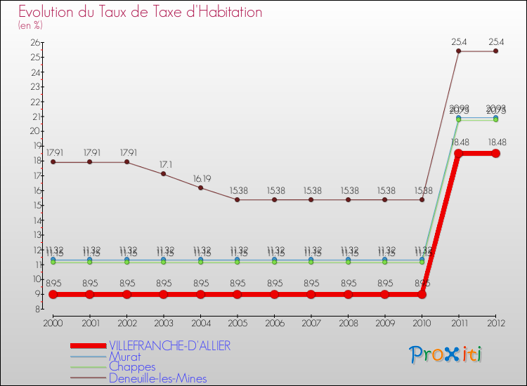 Evolution du taux de la taxe d'habitation pour VILLEFRANCHE-D'ALLIER et les communes proches Comparaison des taux de la taxe d'habitation pour VILLEFRANCHE-D'ALLIER et les communes voisines
